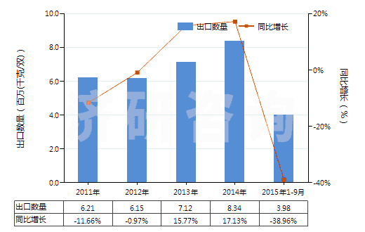 2011-2015年9月中國過踝低于小腿，橡/塑/革外底靴（內(nèi)底＜24cm）(HS64039111)出口量及增速統(tǒng)計